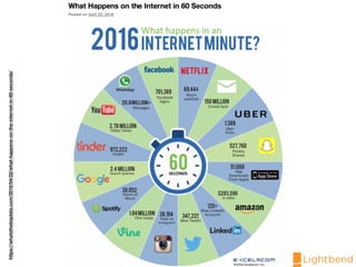 https://whatsthebigdata.com/2016/04/22/what-happens-on-the-internet-in-60-seconds/
 
