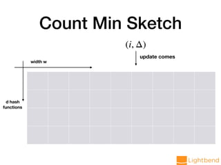 Count Min Sketch
width w
d hash
functions
(i, Δ)
update comes
 