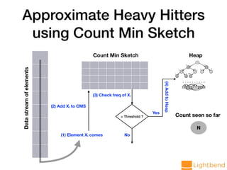 Approximate Heavy Hitters
using Count Min Sketch
Datastreamofelements
Count Min Sketch Heap
N
Count seen so far
(1) Element Xi comes
(2) Add Xi to CMS
(3) Check freq of Xi
> Threshold ?
Yes
(4)AddtoHeap
No
 