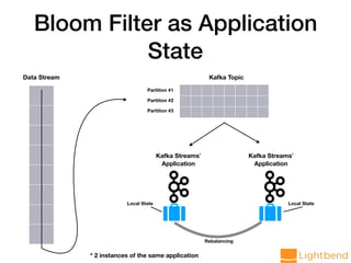 Bloom Filter as Application
State
Kafka Streams*
Application
Kafka Streams*
Application
Local State Local State
Rebalancing
Partition #1
Partition #2
Partition #3
Data Stream Kafka Topic
* 2 instances of the same application
 