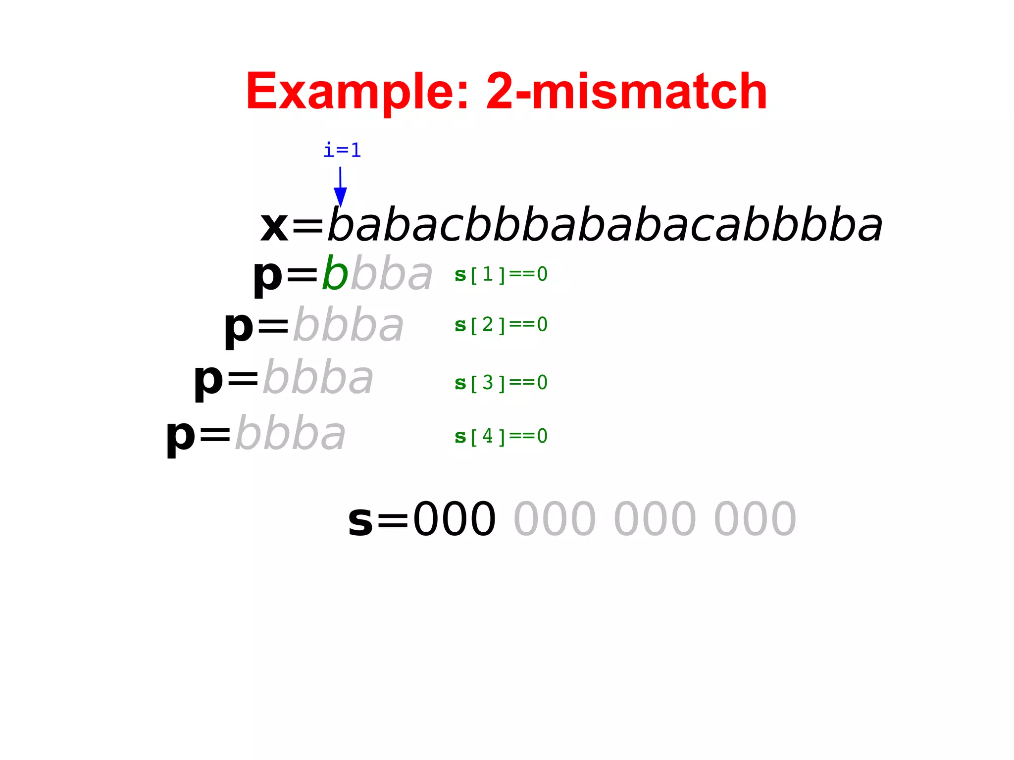 Example: 2-mismatch x = babacbbbababacabbbba i=1 p = b bba s =000   000 000 000 s [1]==0 p = bbba p = bbba p = bbba s [2]==0 s [3]==0 s [4]==0 