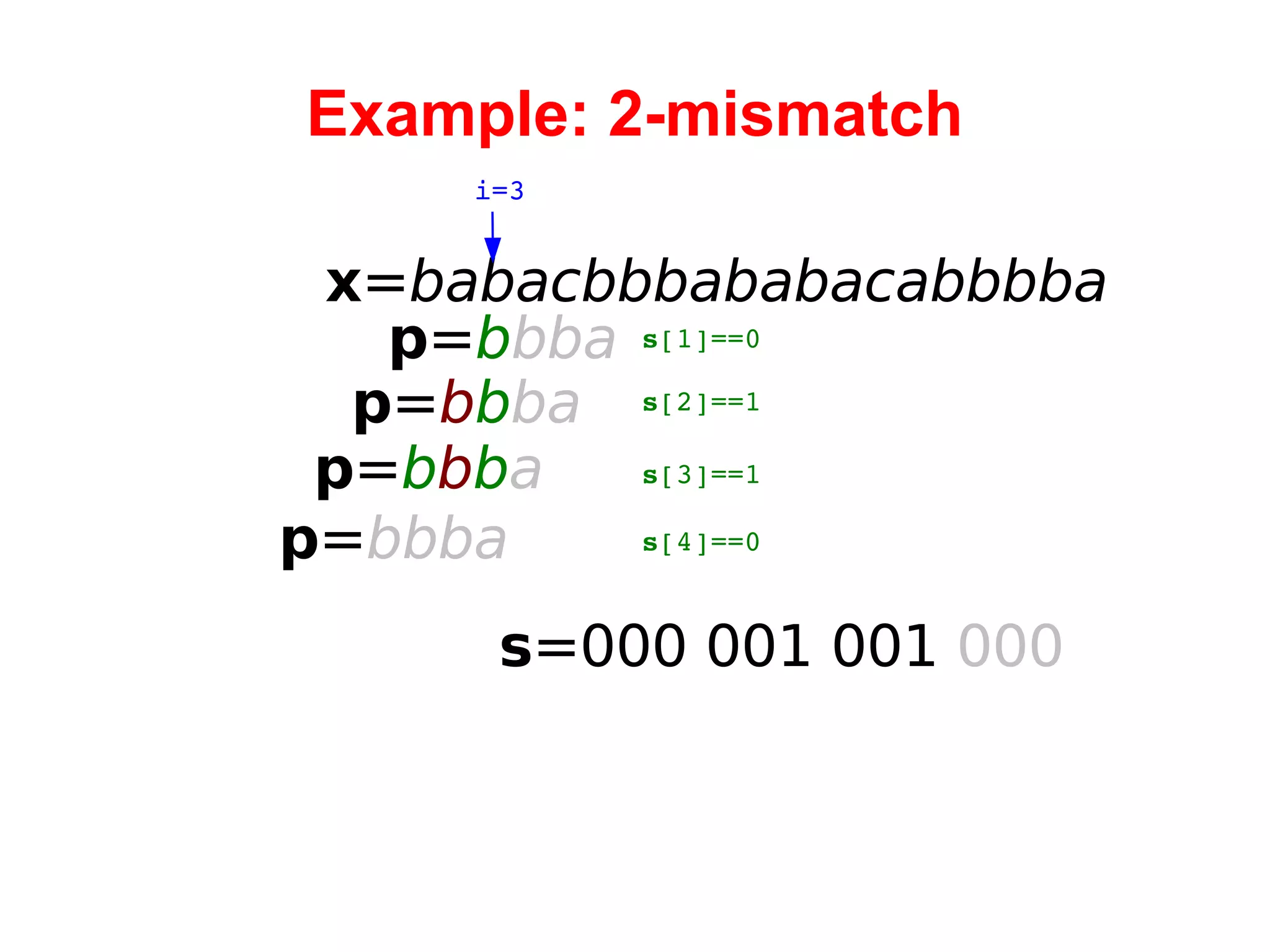 Example: 2-mismatch x = babacbbbababacabbbba i=3 p = b bba s =000  001 001  000 s [1]==0 p = b b ba p = b b b a p = bbba s [2]==1 s [3]==1 s [4]==0 