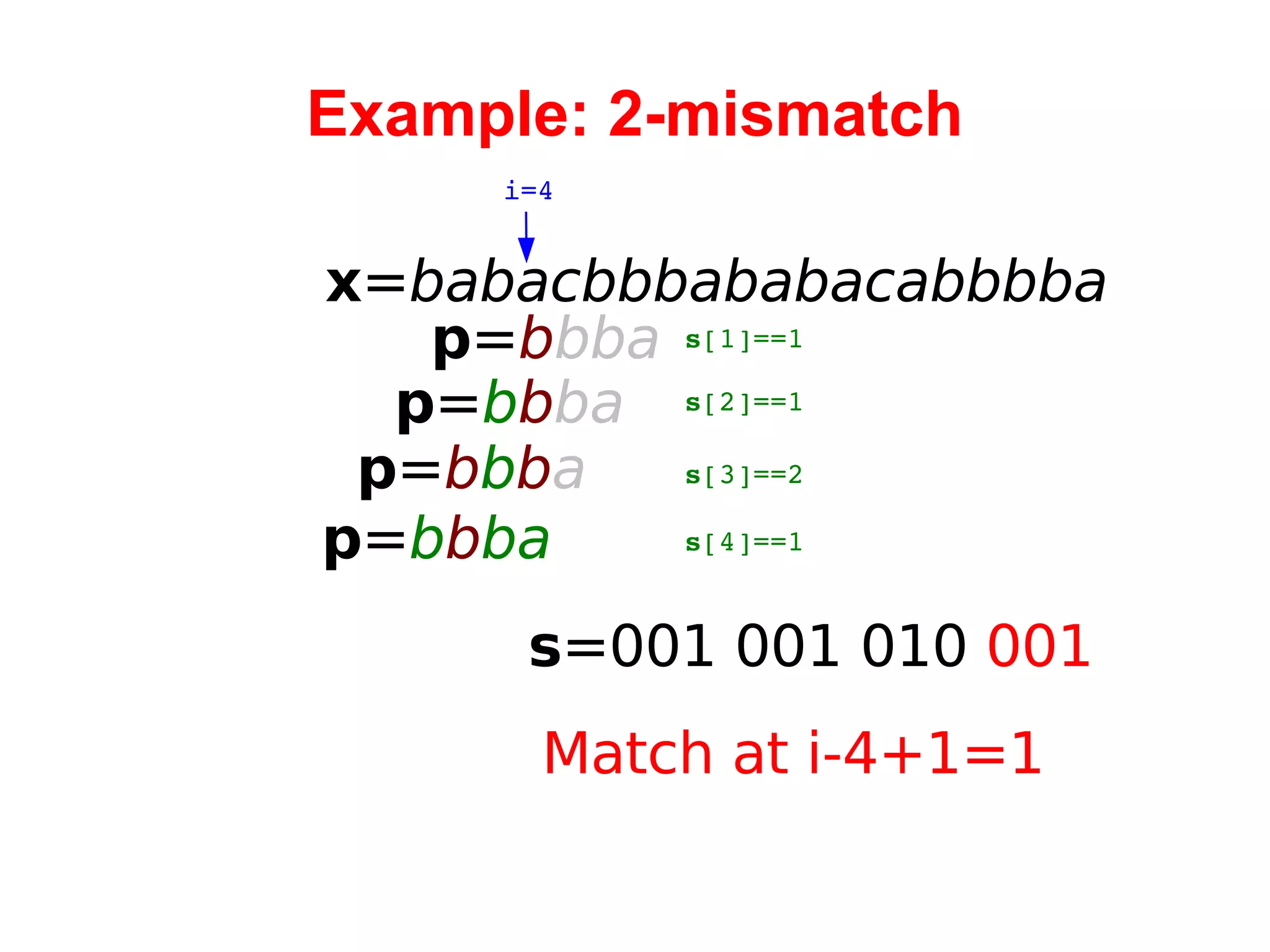 Example: 2-mismatch x = babacbbbababacabbbba i=4 p = b bba s =001  001 010  001 s [1]==1 p = b b ba p = b b b a p = b b ba s [2]==1 s [3]==2 s [4]==1 Match at i-4+1=1 