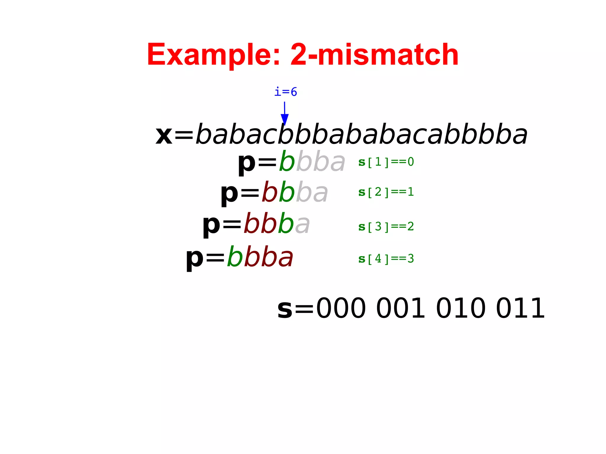 Example: 2-mismatch x = babacbbbababacabbbba i=6 p = b bba s =000  001 010 011 s [1]==0 p = b b ba p = bb b a p = b bba s [2]==1 s [3]==2 s [4]==3 