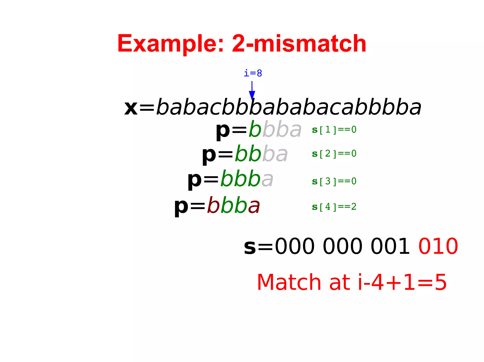 Example: 2-mismatch x = babacbbbababacabbbba i=8 p = b bba s =000  000 001  010 s [1]==0 p = bb ba p = bbb a p = b bb a s [2]==0 s [3]==0 s [4]==2 Match at i-4+1=5 