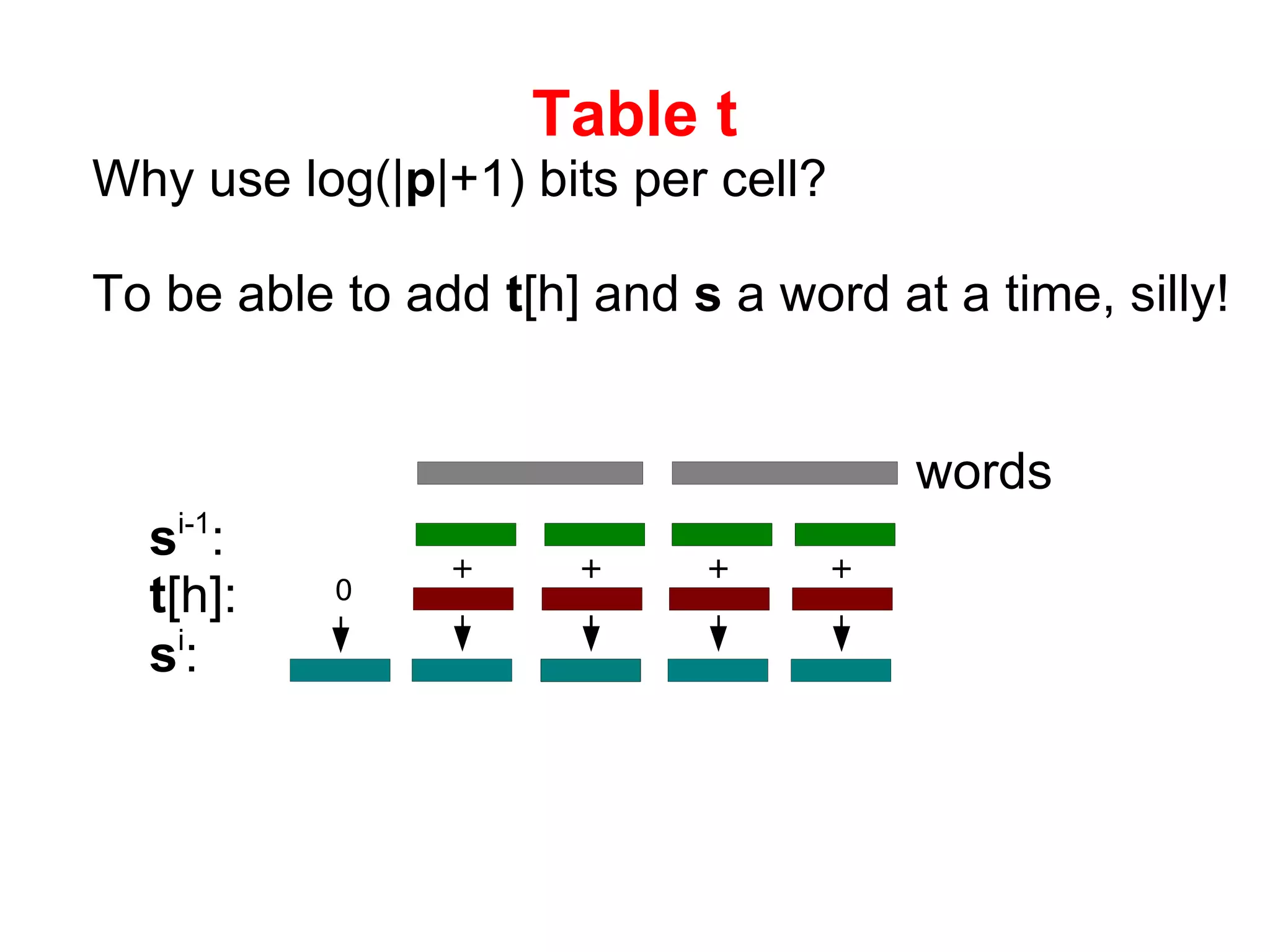 Table t Why use log(| p |+1) bits per cell? To be able to add  t [h] and  s  a word at a time, silly! s i-1 : t [h]: s i : + + 0 + + + + + + + + + + + + words 