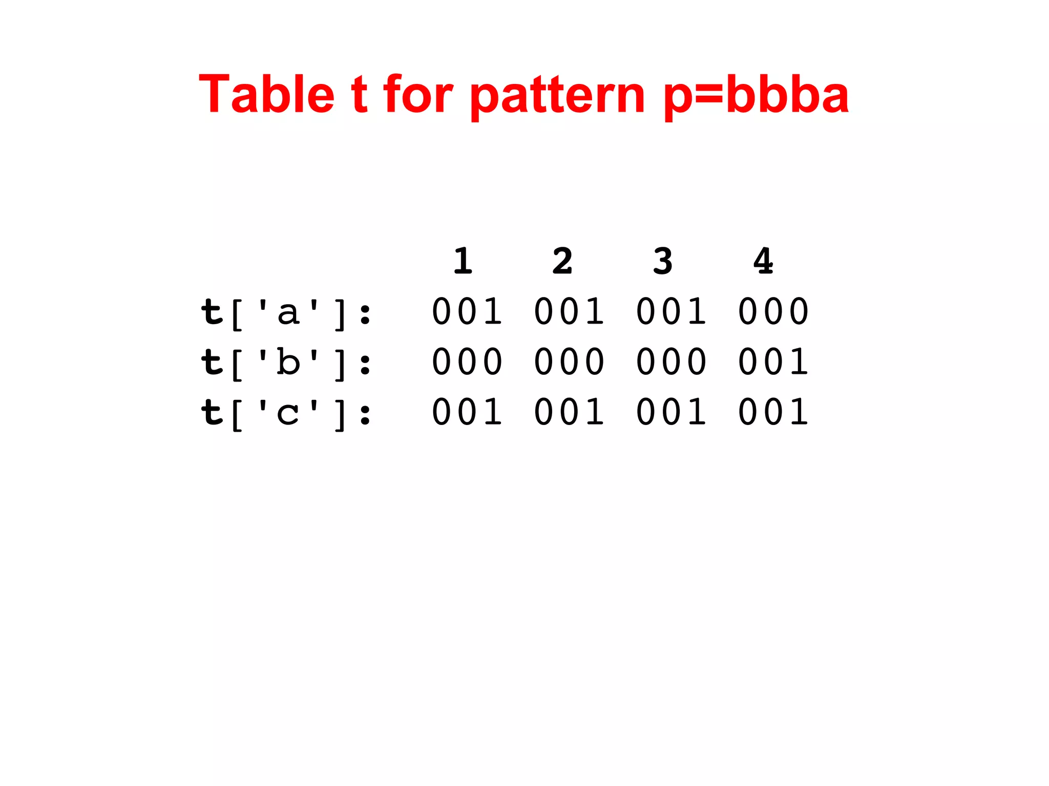 Table t for pattern p=bbba 1  2  3  4 t ['a']:  001 001 001 000 t ['b']:  000 000 000 001 t ['c']:  001 001 001 001 