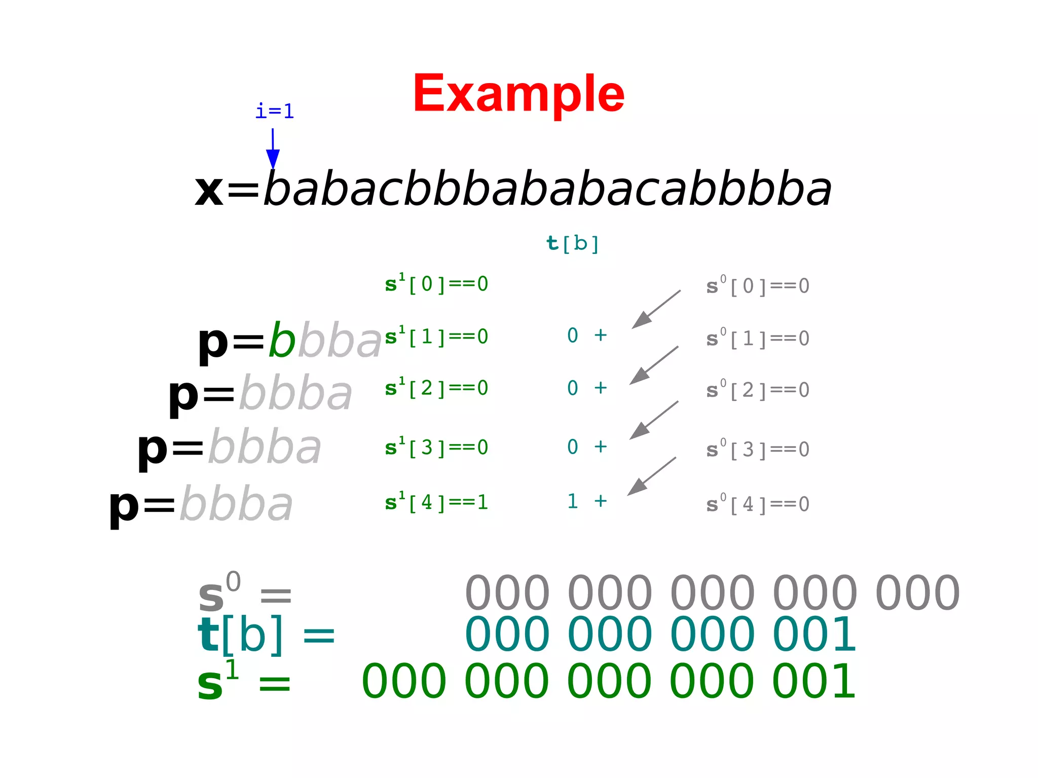 Example x = babacbbbababacabbbba i=1 p = b bba   0 00 000 000 000 001 s 1 [1]==0 p = bbba p = bbba p = bbba s 1 [2]==0 s 1 [3]==0 s 1 [4]==1 s 1 [0]==0 t [b] 0 + 0 + 0 + 1 + s 0 [1]==0 s 0 [2]==0 s 0 [3]==0 s 0 [4]==0 s 0 [0]==0 s 1  =   0 00 000 000 000 000 s 0  =   0 00 000 000 001 t [b] = 