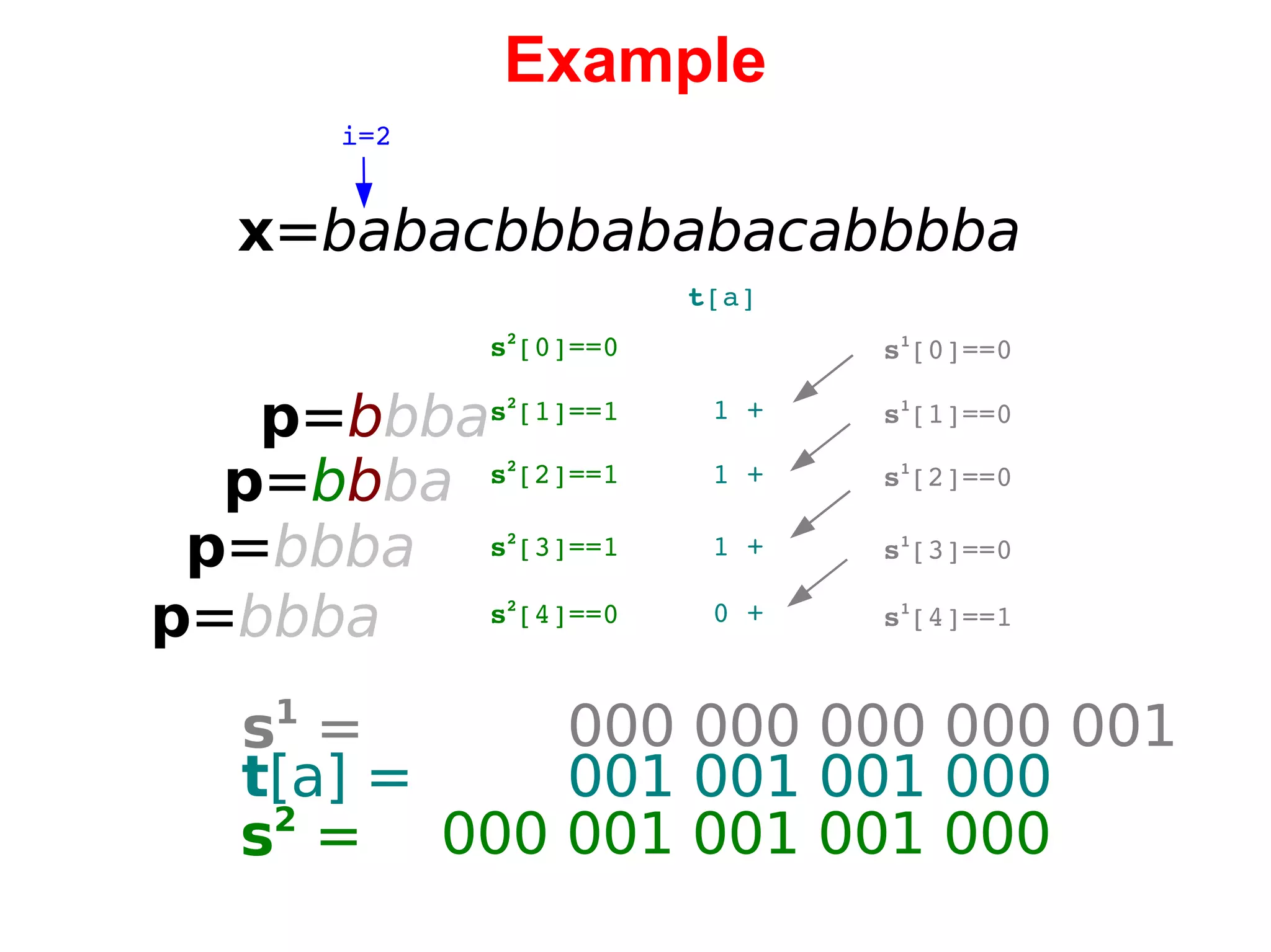 Example x = babacbbbababacabbbba i=2 p = b bba   0 00 001 001 001 000 s 2 [1]==1 p = b b ba p = bbba p = bbba s 2 [2]==1 s 2 [3]==1 s 2 [4]==0 s 2 [0]==0 t [a] 1 + 1 + 1 + 0 + s 1 [1]==0 s 1 [2]==0 s 1 [3]==0 s 1 [4]==1 s 1 [0]==0 s 2  =   0 00 000 000 000 001 s 1  =   0 01 001 001 000 t [a] = 
