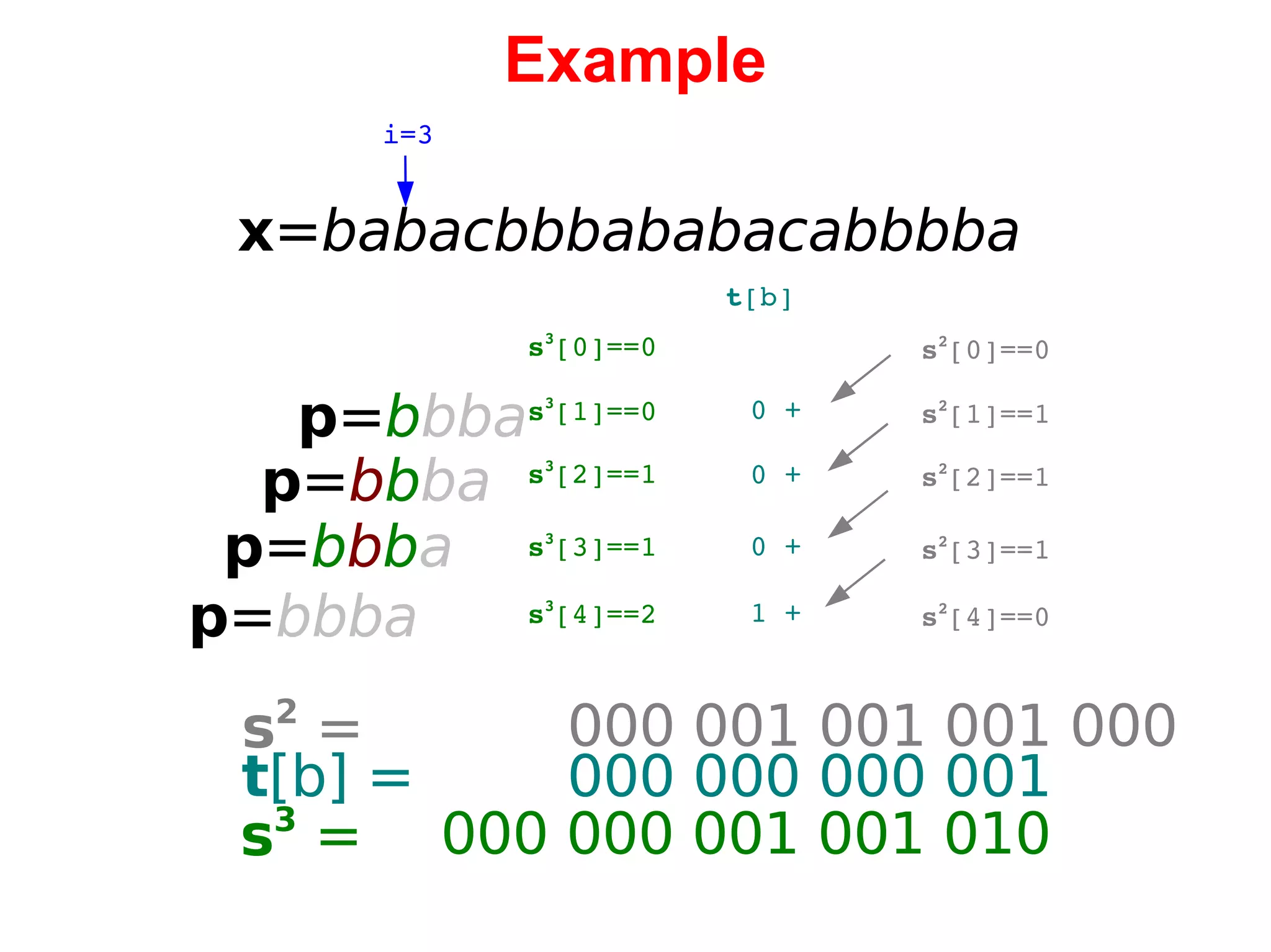 Example x = babacbbbababacabbbba i=3 p = b bba   0 00 000 001 001 010 s 3 [1]==0 p = b b ba p = b b b a p = bbba s 3 [2]==1 s 3 [3]==1 s 3 [4]==2 s 3 [0]==0 t [b] 0 + 0 + 0 + 1 + s 2 [1]==1 s 2 [2]==1 s 2 [3]==1 s 2 [4]==0 s 2 [0]==0 s 3  =   0 00 001 001 001 000 s 2  =   0 00 000 000 001 t [b] = 