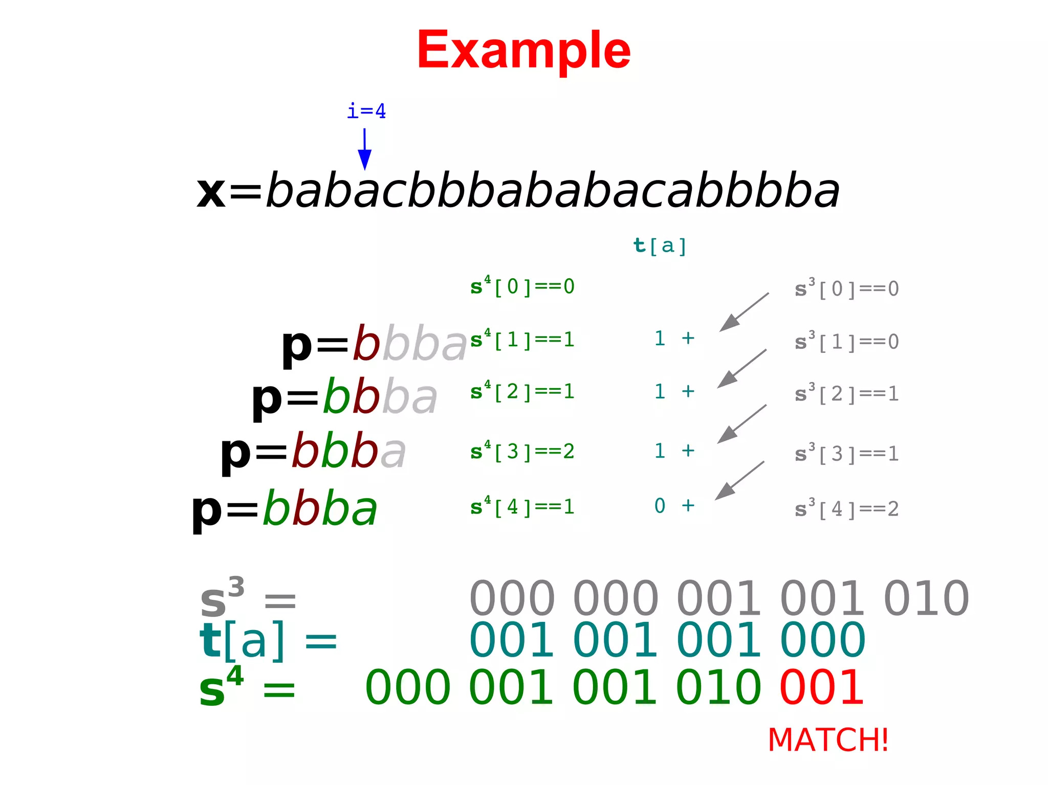 Example x = babacbbbababacabbbba i=4 p = b bba   0 00 001 001 010  001 s 4 [1]==1 p = b b ba p = b b b a p = b b ba s 4 [2]==1 s 4 [3]==2 s 4 [4]==1 s 4 [0]==0 t [a] 1 + 1 + 1 + 0 + s 3 [1]==0 s 3 [2]==1 s 3 [3]==1 s 3 [4]==2 s 3 [0]==0 s 4  =   0 00 000 001 001 010 s 3  =   0 01 001 001 000 t [a] = MATCH! 