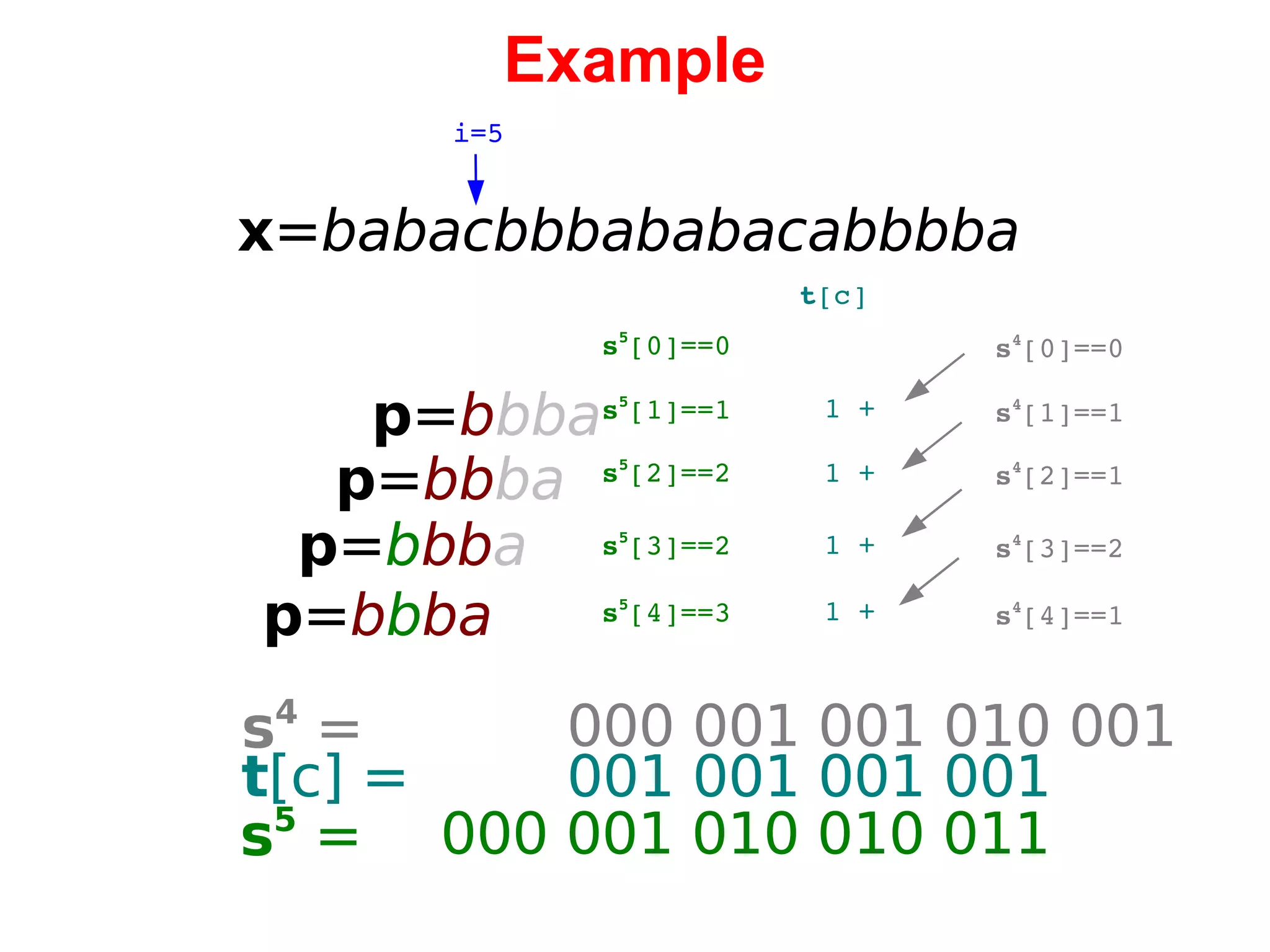 Example x = babacbbbababacabbbba i=5 p = b bba   0 00 001 010 010 011 s 5 [1]==1 p = bb ba p = b bb a p = b b ba s 5 [2]==2 s 5 [3]==2 s 5 [4]==3 s 5 [0]==0 t [c] 1 + 1 + 1 + 1 + s 4 [1]==1 s 4 [2]==1 s 4 [3]==2 s 4 [4]==1 s 4 [0]==0 s 5  =   0 00 001 001 010 001 s 4  =   0 01 001 001 001 t [c] = 
