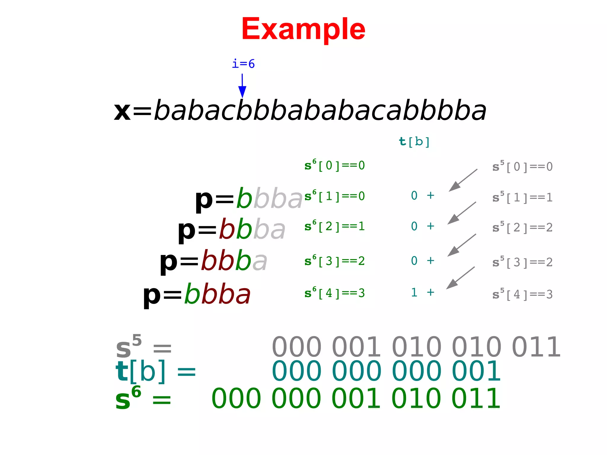 Example x = babacbbbababacabbbba i=6 p = b bba   0 00 000 001 010 011 s 6 [1]==0 p = b b ba p = bb b a p = b bba s 6 [2]==1 s 6 [3]==2 s 6 [4]==3 s 6 [0]==0 t [b] 0 + 0 + 0 + 1 + s 5 [1]==1 s 5 [2]==2 s 5 [3]==2 s 5 [4]==3 s 5 [0]==0 s 6  =   0 00 001 010 010 011 s 5  =   0 00 000 000 001 t [b] = 