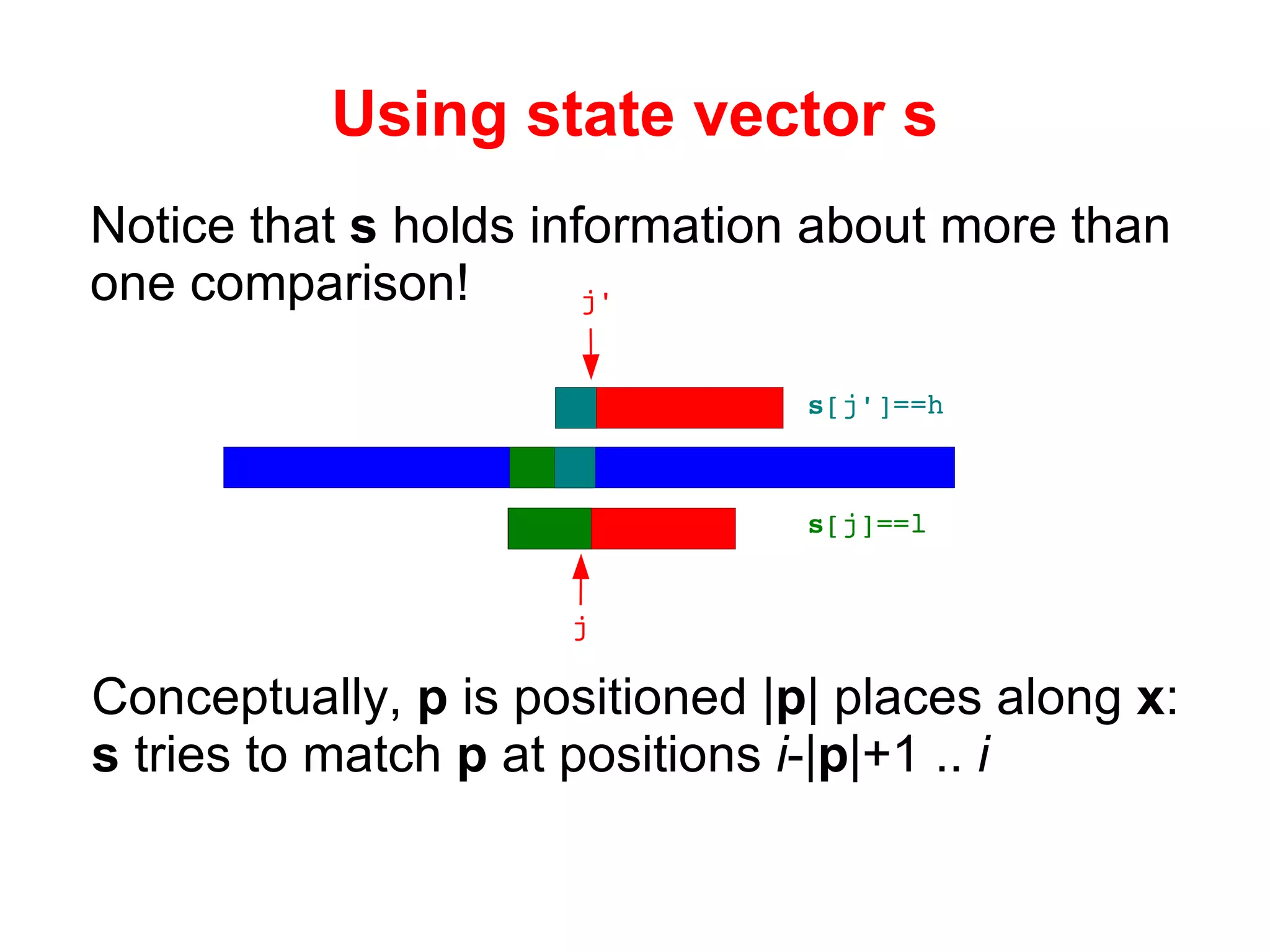 Using state vector  s Notice that  s  holds information about more than one comparison! j s [j]==l j' s [j']==h Conceptually,  p  is positioned | p | places along  x : s  tries to match  p  at positions   i -| p |+1 ..  i 
