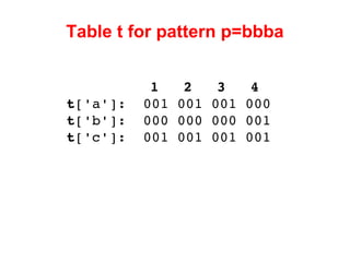 Table t for pattern p=bbba 1  2  3  4 t ['a']:  001 001 001 000 t ['b']:  000 000 000 001 t ['c']:  001 001 001 001 
