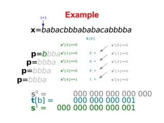 Example x = babacbbbababacabbbba i=1 p = b bba   0 00 000 000 000 001 s 1 [1]==0 p = bbba p = bbba p = bbba s 1 [2]==0 s 1 [3]==0 s 1 [4]==1 s 1 [0]==0 t [b] 0 + 0 + 0 + 1 + s 0 [1]==0 s 0 [2]==0 s 0 [3]==0 s 0 [4]==0 s 0 [0]==0 s 1  =   0 00 000 000 000 000 s 0  =   0 00 000 000 001 t [b] = 