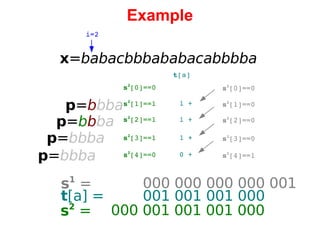 Example x = babacbbbababacabbbba i=2 p = b bba   0 00 001 001 001 000 s 2 [1]==1 p = b b ba p = bbba p = bbba s 2 [2]==1 s 2 [3]==1 s 2 [4]==0 s 2 [0]==0 t [a] 1 + 1 + 1 + 0 + s 1 [1]==0 s 1 [2]==0 s 1 [3]==0 s 1 [4]==1 s 1 [0]==0 s 2  =   0 00 000 000 000 001 s 1  =   0 01 001 001 000 t [a] = 