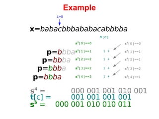 Example x = babacbbbababacabbbba i=5 p = b bba   0 00 001 010 010 011 s 5 [1]==1 p = bb ba p = b bb a p = b b ba s 5 [2]==2 s 5 [3]==2 s 5 [4]==3 s 5 [0]==0 t [c] 1 + 1 + 1 + 1 + s 4 [1]==1 s 4 [2]==1 s 4 [3]==2 s 4 [4]==1 s 4 [0]==0 s 5  =   0 00 001 001 010 001 s 4  =   0 01 001 001 001 t [c] = 