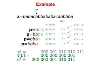 Example x = babacbbbababacabbbba i=6 p = b bba   0 00 000 001 010 011 s 6 [1]==0 p = b b ba p = bb b a p = b bba s 6 [2]==1 s 6 [3]==2 s 6 [4]==3 s 6 [0]==0 t [b] 0 + 0 + 0 + 1 + s 5 [1]==1 s 5 [2]==2 s 5 [3]==2 s 5 [4]==3 s 5 [0]==0 s 6  =   0 00 001 010 010 011 s 5  =   0 00 000 000 001 t [b] = 