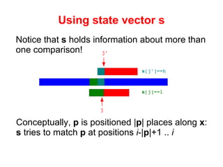 Using state vector  s Notice that  s  holds information about more than one comparison! j s [j]==l j' s [j']==h Conceptually,  p  is positioned | p | places along  x : s  tries to match  p  at positions   i -| p |+1 ..  i 