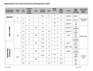 Approximate Text Level Conversion and Comparison Table

Developmental
Reading Stage

A

-

A,B,1

A,1

B

-

2

2

C

-

3,4

3

1.1

D

100

5,6

4

1.2

E

-

7,8

6-8

1.4

F

200

9,10

10

G

-

11,12

12

1.7

H

300

13,14

14

1.8

I

-

15,16

16

2.0

J

400

17,18

18

2.3

K

-

19,20

20

2.6

L

500

-

24

2.9

EARLY FLUENT

DRA

1.5

TRANSITIONAL
(Developing)

Lexile

Reading
Recovery

1.0

Ccompton2009

A.R.
Level

Fountas &
Pinell
Guided
Reading

.5

EMERGENT

Grade
Level

M

-

-

28

K

1st

2nd

Wright
Group

A
B
C, D
E
F
G
H
I
J
K
L, M
N
N

Rigby
Literacy
Levels

Basal

Rigby
PM/PM
Plus Levels

1-2

readiness

starters 1

3-4

readiness

starters 2

5

preprimer 1

3-4
red

6

preprimer 2

5-6
red/yellow

7

preprimer 3

7-8
yellow

8

primer

9-10
blue

9

-

11-12
blue/green

10

grade 1

13-14
green

11

grade 1 (late)

15-16
orange

12

grade 2

17-18
turquoise

13

-

19-20
purple

14-15

-

21
gold

16-17

-

Fluency WPM
Threshold
Rates*

22
gold

No established
wpm rate

60/60/75 wpm

70/100/100
wpm

Page 1 of 2

 