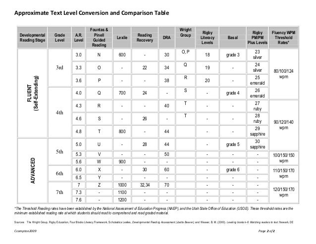 Ar Level Conversion Chart