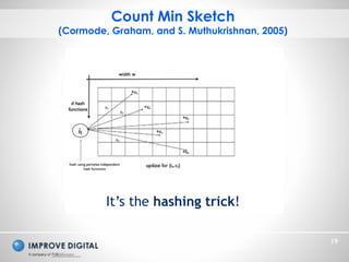Copyright © 2014 Improve Digital - All Rights Reserved
19
Count Min Sketch
(Cormode, Graham, and S. Muthukrishnan, 2005)
I...