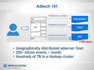Copyright © 2014 Improve Digital - All Rights Reserved
3
Adtech 101
<150 msec
• Geographically distributed adserver fleet
...