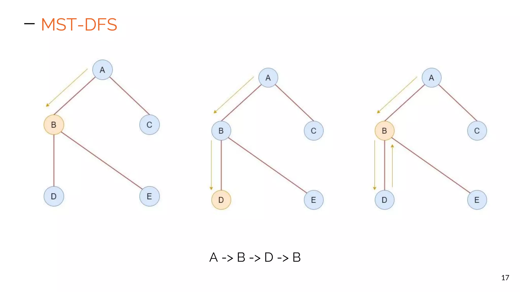 MST-DFS 17 A -> B -> D -> B 