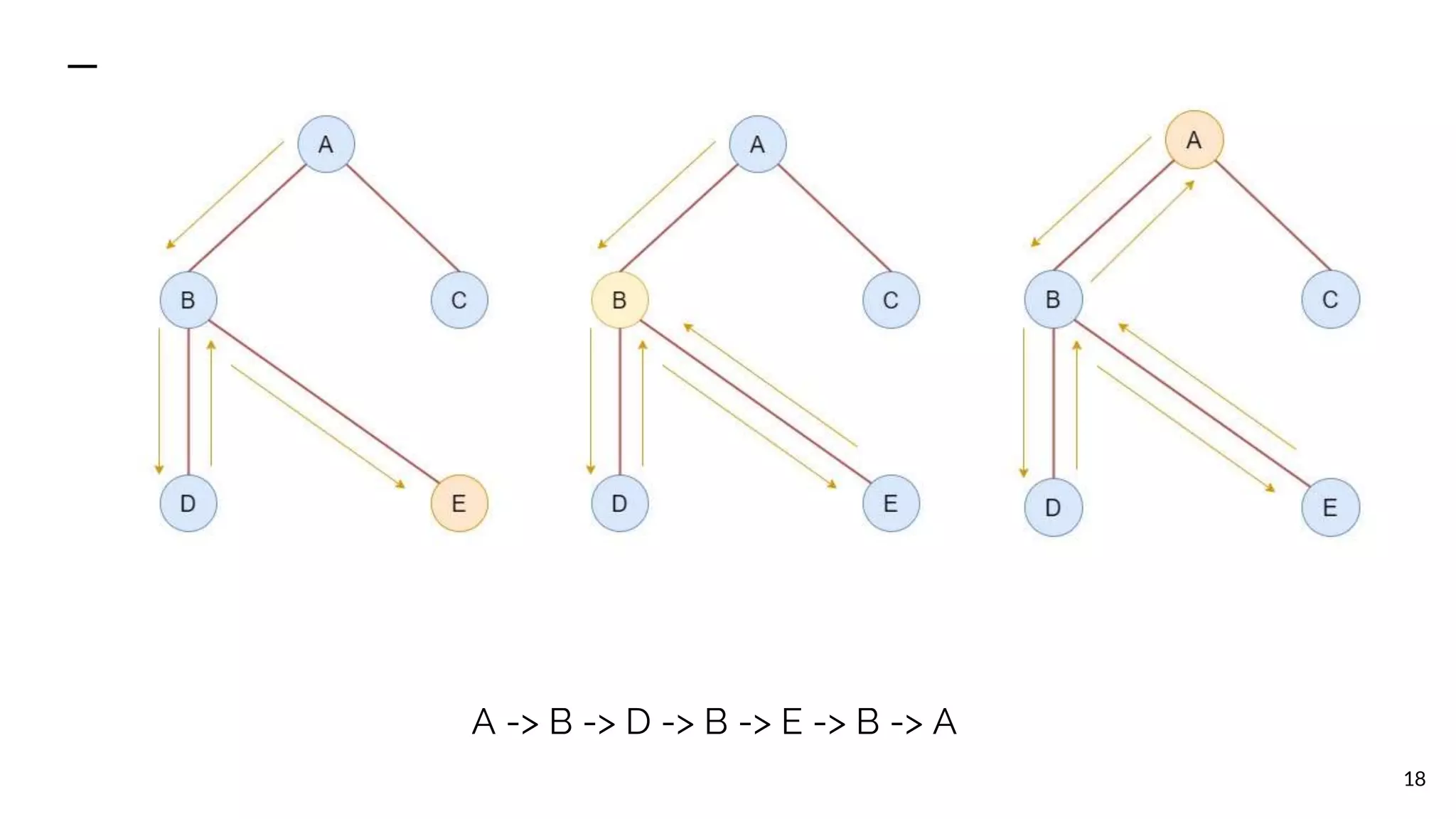 18 A -> B -> D -> B -> E -> B -> A 