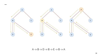18
A -> B -> D -> B -> E -> B -> A
 