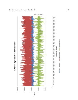 3.1 Les aires et le temps d’exécution 9
Figure 3.1 –
 