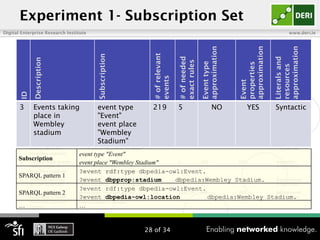 Experiment 1- Subscription Set
Digital Enterprise Research Institute                                                      ...