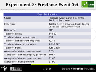 Experiment 2- Freebase Event Set
Digital Enterprise Research Institute                                                   w...
