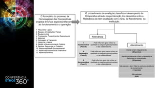 O formulário do processo de
Homologação das Cooperativas
engloba diversos aspectos relevantes
ao funcionamento e o operação:
1. Requisitos Legais
2. Espaços e Instalações Físicas
3. Equipamentos
4. Processos e Procedimentos Operacionais
5. Materiais
6. Estocagem e Transporte
7. Higiene e Limpeza
8. Gestão e Desenvolvimento Coletivo
9. Saúde e Segurança no Trabalho
10. Responsabilidade Socioambiental
11. Aspectos Econômicos e Financeiros
12. Aspectos Políticos
O procedimento de avaliação classifica o desempenho da
Cooperativa através da ponderação dos requisitos entre a
Relevância do item analisado com o Grau de Atendimento da
instituição.
Relevância
I
Imprescindível
(Peso 5)
Pode influir em grau crítico na
qualidade ou segurança dos produtos
e dos colaboradores.
N
Necessário
(Peso 2)
Pode influir em grau menos crítico na
qualidade ou segurança dos produtos
e os colaboradores.
R
Recomendável
(Peso 1)
Pode influir em grau não crítico na
qualidade ou segurança dos produtos
e dos colaboradores.
Atende o item integralmente.
(30 pontos)
Atende parcialmente o item e necessita de
melhorias ou consolidação.
(20 pontos)
Não atende o item / Não há nenhuma evidência
de cumprimento.
( 0 pontos)
Não aplicável
(N/A)
Atendimento
 