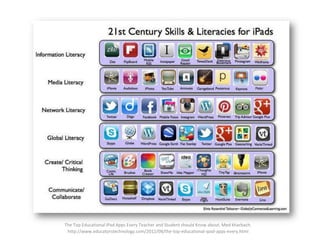 The Top Educational iPad Apps Every Teacher and Student should Know about. Med kharbach.
http://www.educatorstechnology.com/2012/08/the-top-educational-ipad-apps-every.html

 