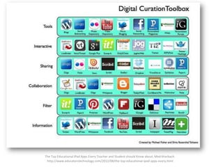 The Top Educational iPad Apps Every Teacher and Student should Know about. Med kharbach.
http://www.educatorstechnology.com/2012/08/the-top-educational-ipad-apps-every.html

 