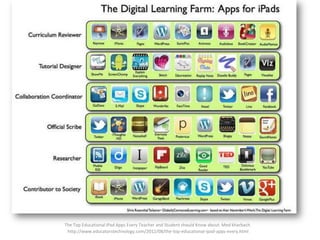 The Top Educational iPad Apps Every Teacher and Student should Know about. Med kharbach.
http://www.educatorstechnology.com/2012/08/the-top-educational-ipad-apps-every.html

 