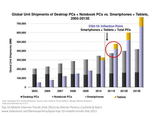 Top 10 Mobile Internet Trends (Feb 2011) by Kleiner Perkins Caufield & Byers
www.slideshare.net/kleinerperkins/kpcb-top-10-mobile-trends-feb-2011

 