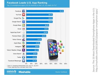 Source: The 15 Most Downloaded Smartphone Apps in the U.S.
http://mashable.com/2013/09/12/popular-smartphone-apps/

 