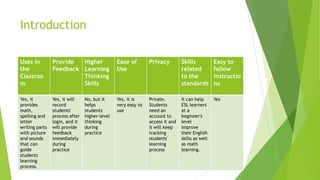 Introduction 
Uses in the Classroom 
Provide Feedback 
Higher Learning Thinking Skills 
Ease of Use 
Privacy 
Skills related to the standards 
Easy to follow instructions 
Yes, it provides math, spelling and letter writing parts with picture and sounds that can guide students learning process. 
Yes, it will record students' process after login, and it will provide feedback immediately during practice 
No, but it helps students higher-level thinking during practice 
Yes, it is very easy to use 
Private. Students need an account to access it and it will keep tracking students' learning process 
It can help ESL learners at a beginner's level improve their English skills as well as math learning. 
Yes  
