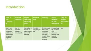Introduction 
Uses in the Classroom 
Provide Feedback 
Higher Learning Thinking Skills 
Ease of Use 
Privacy 
Skills related to the standards 
Easy to follow instructions 
Yes, it can be used in classroom and teacher and students can play it together. 
Yes, it provides feedback immediately. 
Not really, it focuses on the grammar and word learning 
Yes, it is very easy to use 
Private. Just fill in the student's name and it will give results about learning process 
It could help ESL students with grammar learning that related standards 
Yes 