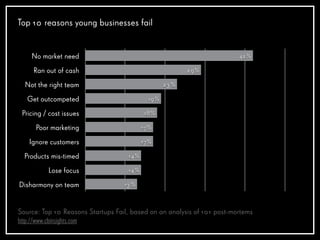 No market need
Ran out of cash
Not the right team
Get outcompeted
Pricing / cost issues
Poor marketing
Ignore customers
Products mis-timed
Lose focus
Disharmony on team 13%
14%
14%
17%
17%
18%
19%
23%
29%
42%
Top 10 reasons young businesses fail
Source: Top 10 Reasons Startups Fail, based on an analysis of 101 post-mortems
http://www.cbinsights.com
 