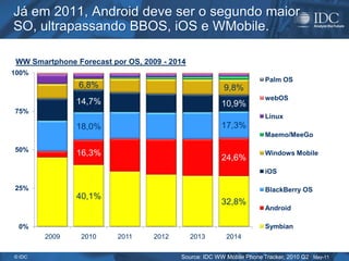 Já em 2011, Android deve ser o segundo maior
SO, ultrapassando BBOS, iOS e WMobile.

 WW Smartphone Forecast por OS, 2009 - 2014
100%
                                                                      Palm OS
                6,8%                                    9,8%
                                                                      webOS
               14,7%                                   10,9%
75%
                                                                      Linux
               18,0%                                   17,3%
                                                                      Maemo/MeeGo

50%
               16,3%                                                  Windows Mobile
                                                       24,6%
                                                                      iOS

25%                                                                   BlackBerry OS
               40,1%
                                                       32,8%
                                                                      Android

 0%                                                                   Symbian
        2009     2010     2011     2012       2013       2014

© IDC                                     Source: IDC WW Mobile Phone Tracker, 2010 Q2 May-11
 