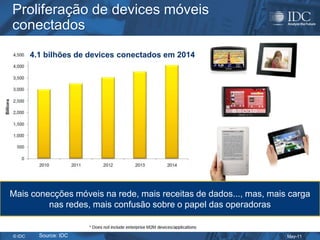 Proliferação de devices móveis
conectados
        4.1 bilhões de devices conectados em 2014




Mais conecções móveis na rede, mais receitas de dados..., mas, mais carga
         nas redes, mais confusão sobre o papel das operadoras


© IDC     Source: IDC                                              May-11
 