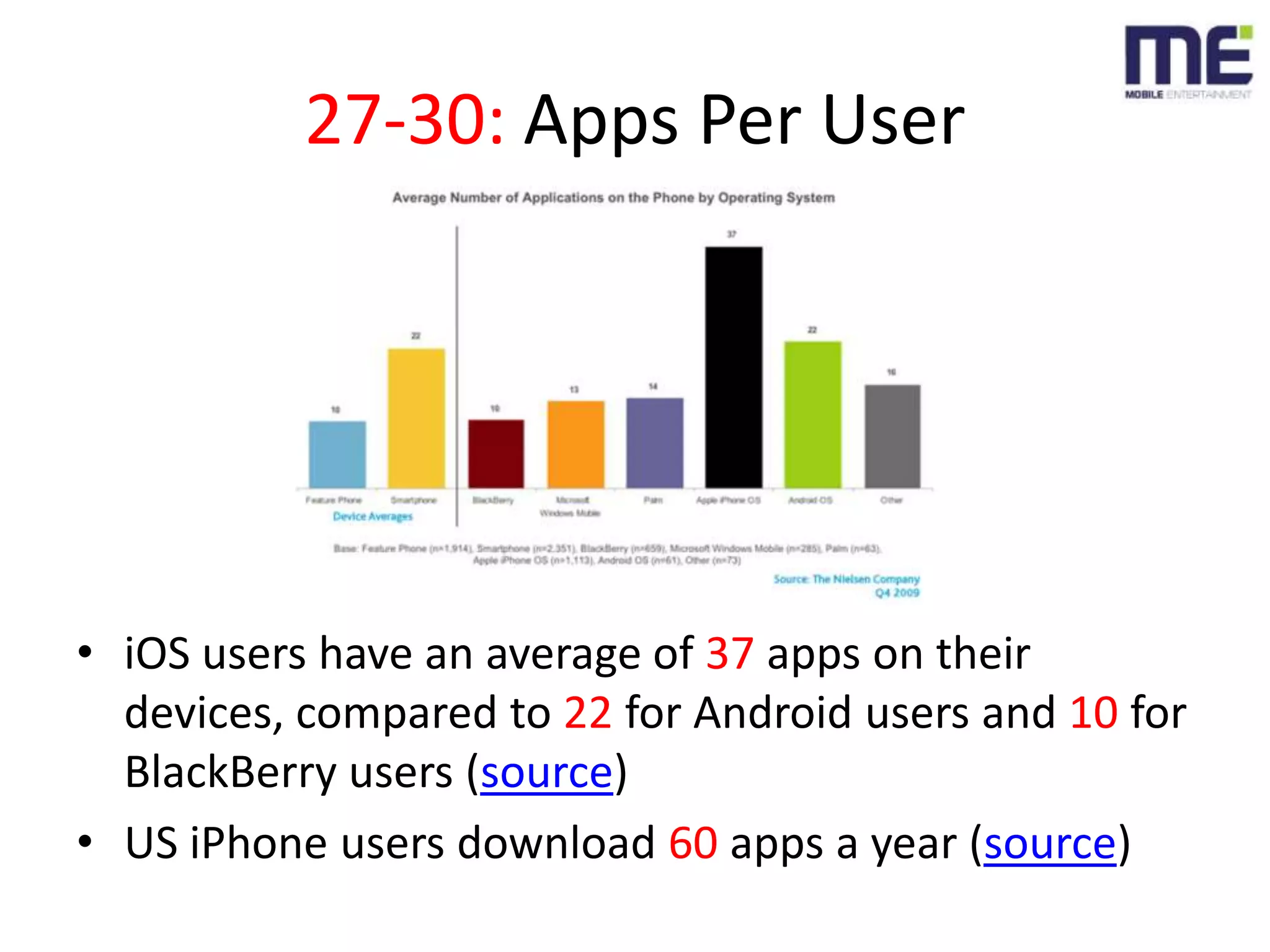 27-30: Apps Per UseriOS users have an average of 37 apps on their devices, compared to 22 for Android users and 10 for BlackBerry users (source)US iPhone users download 60 apps a year (source)