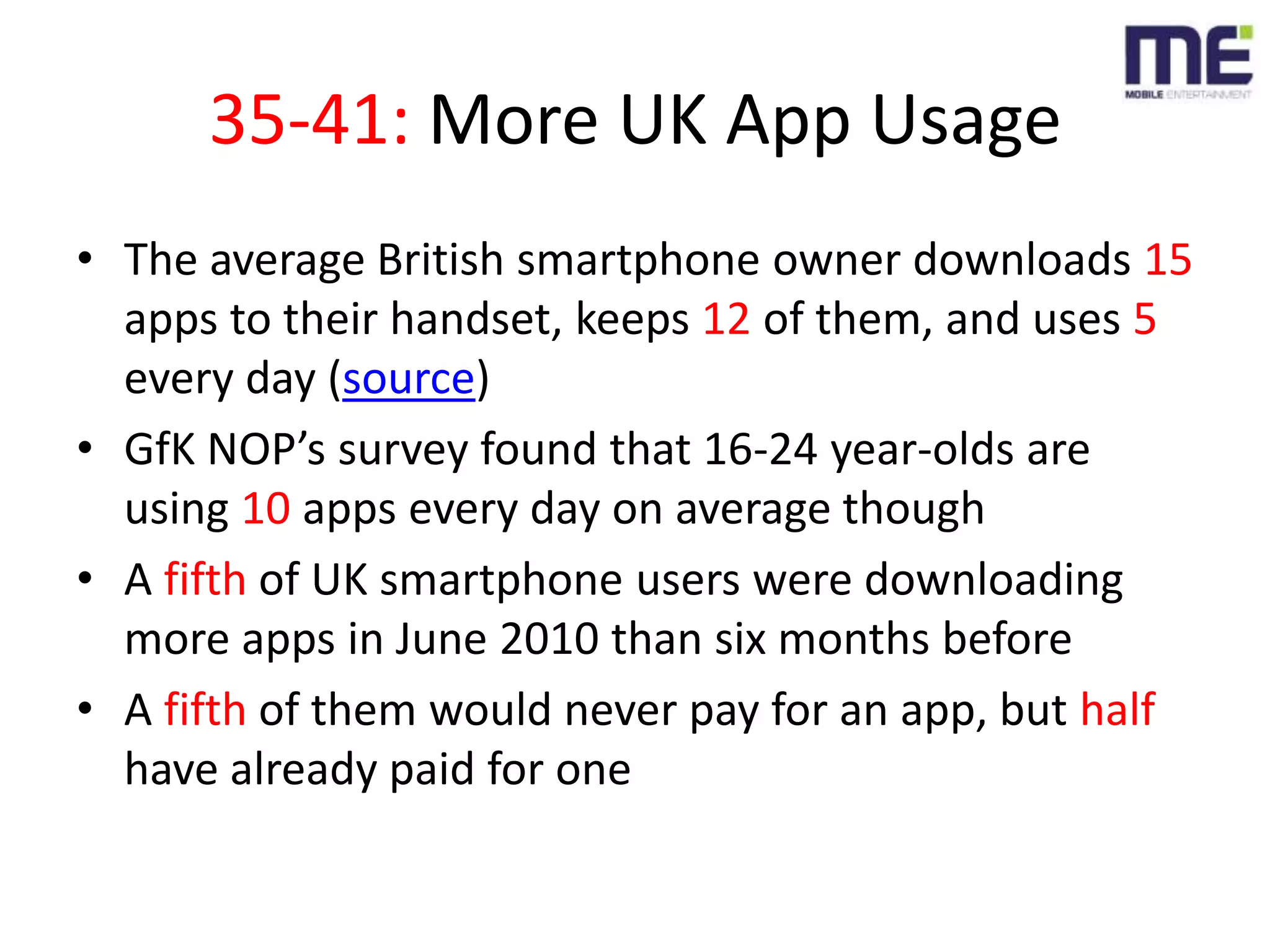 35-41: More UK App UsageThe average British smartphone owner downloads 15 apps to their handset, keeps 12 of them, and uses 5 every day (source)GfK NOP’s survey found that 16-24 year-olds are using 10 apps every day on average thoughA fifth of UK smartphone users were downloading more apps in June 2010 than six months beforeA fifth of them would never pay for an app, but half have already paid for one