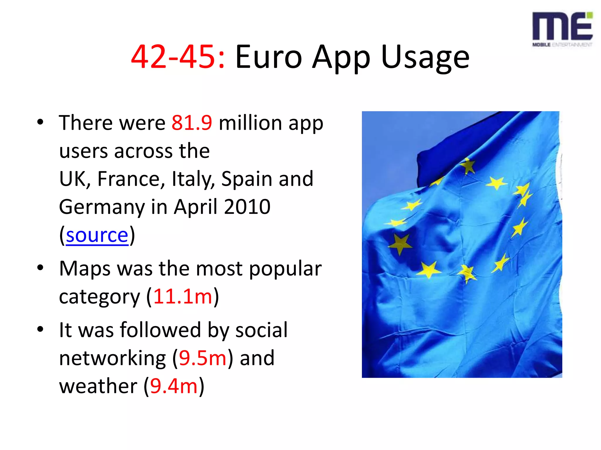 42-45: Euro App UsageThere were 81.9 million app users across the UK, France, Italy, Spain and Germany in April 2010 (source)Maps was the most popular category (11.1m)It was followed by social networking (9.5m) and weather (9.4m)