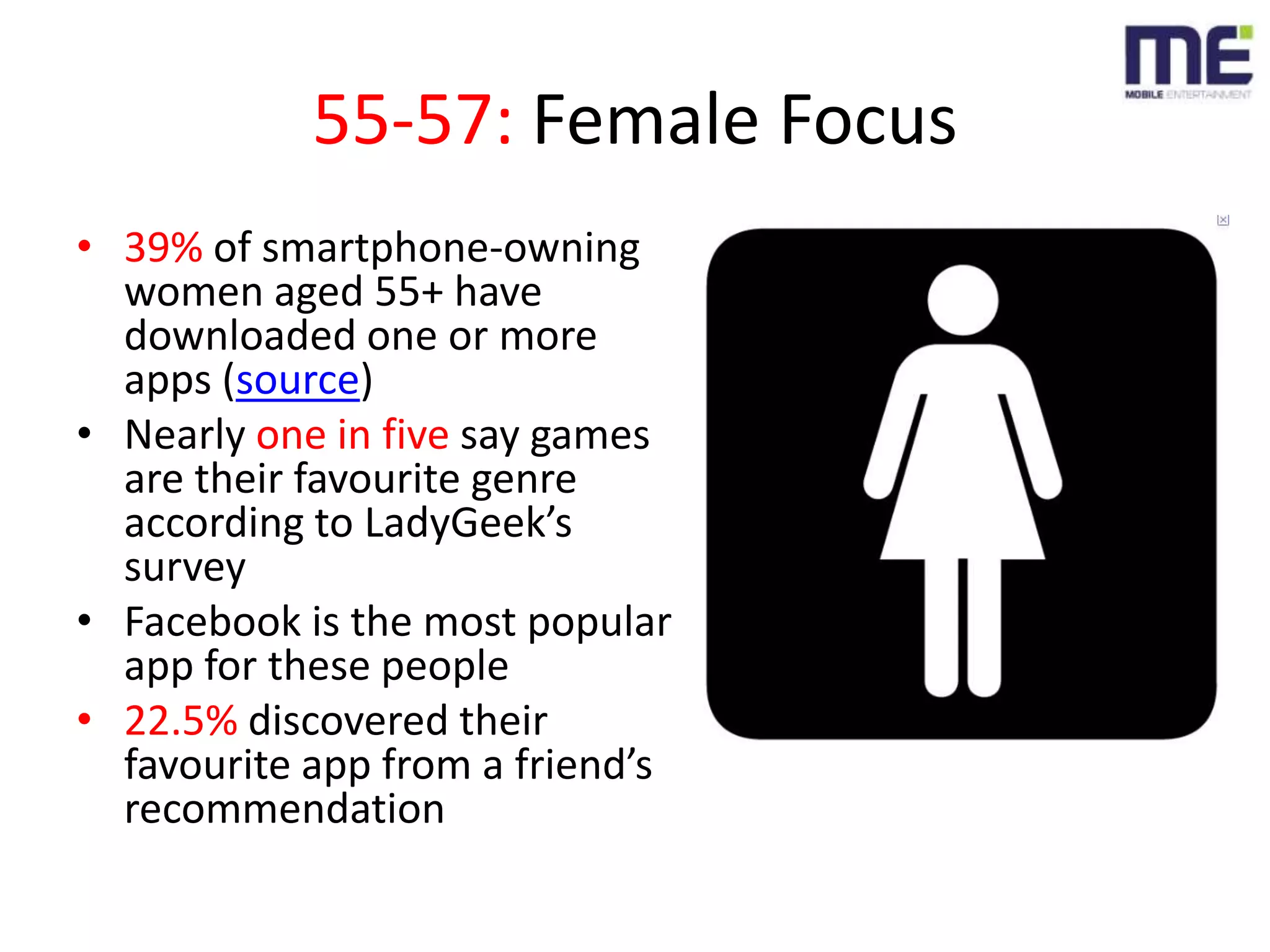55-57: Female Focus39% of smartphone-owning women aged 55+ have downloaded one or more apps (source)Nearly one in five say games are their favourite genre according to LadyGeek’s surveyFacebook is the most popular app for these people22.5% discovered their favourite app from a friend’s recommendation