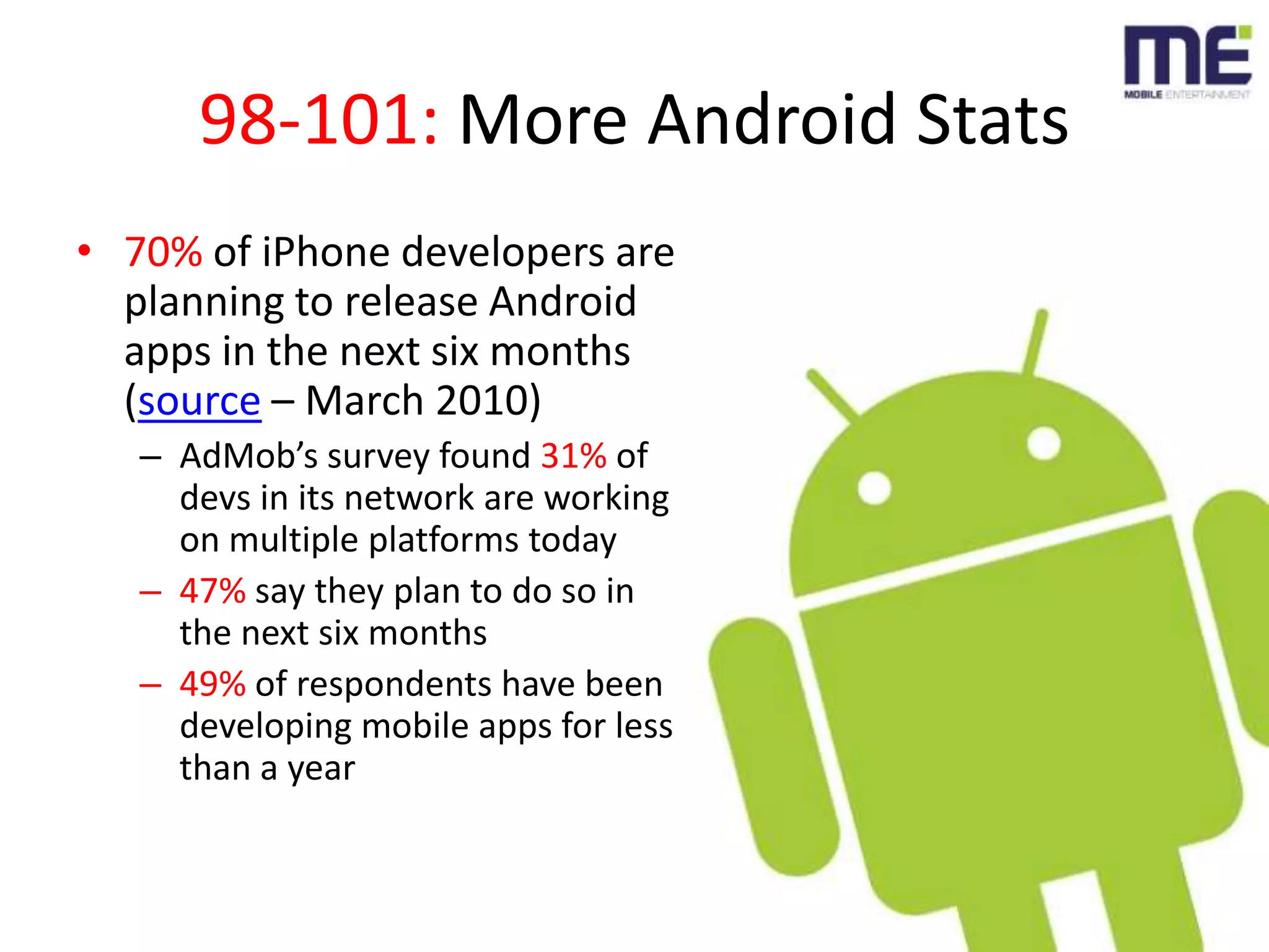 98-101: More Android Stats70% of iPhone developers are planning to release Android apps in the next six months (source – March 2010)AdMob’s survey found 31% of devs in its network are working on multiple platforms today47% say they plan to do so in the next six months49% of respondents have been developing mobile apps for less than a year